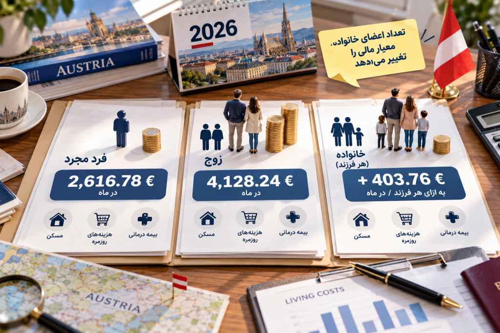 شرایط اقامت تمکن مالی اتریش؛ الزامات مالی در 2026