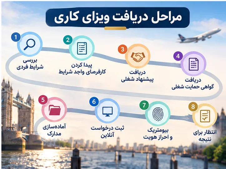 ویزای کاری انگلستان؛ شرایط، حقوق و مراحل دریافت در 2026